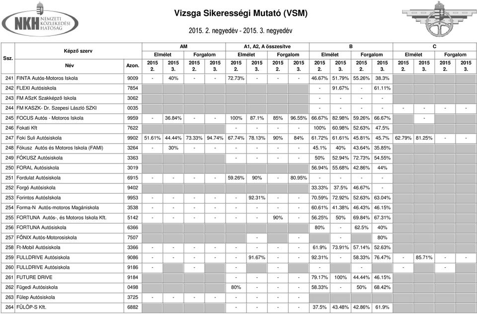 67% - 246 Fokati Kft 7622 - - - - 100% 60.98% 563% 47.5% 247 Foki Suli Autósiskola 9902 51.61% 44.44% 733% 94.74% 67.74% 78.13% 90% 84% 61.72% 61.61% 45.81% 45.7% 679% 81.