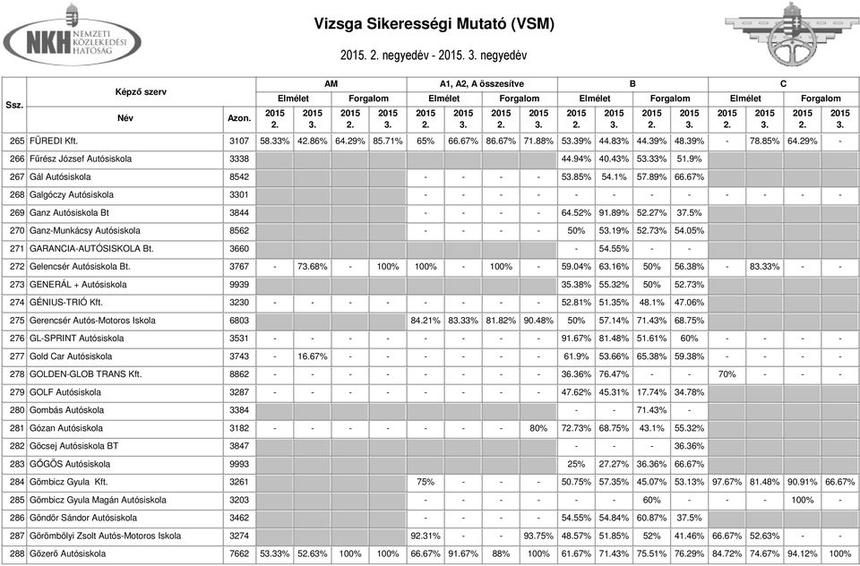 5% 270 Ganz-Munkácsy Autósiskola 8562 - - - - 50% 519% 573% 54.05% 271 GARANIA-AUTÓSISKOLA t. 3660-54.55% - - 272 Gelencsér Autósiskola t. 3767-768% - 100% 100% - 100% - 59.04% 616% 50% 56.