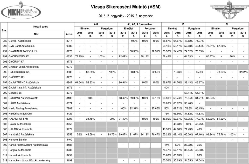 87% - 86% - 293 GYÖRGYI Kft 3776 - - - - - - - - - - - - - - - - 294 Gyorsan Jogsi Autósiskola 9972 - - - - 295 GYORSJOGSI Kft. 0636-88.89% - 100% - 88.89% - 956% - 746% - 65.
