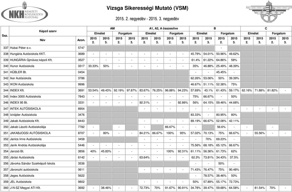 11% 538% 75% 344 INDEX Kft. 3691 554% 49.43% 919% 97.87% 867% 76.25% 96.88% 94.23% 57.69% 41% 61.43% 59.17% 616% 71.88% 81.82% - 345 Index 3000 Autósiskola 7843 - - - - - - - - 75% 66.