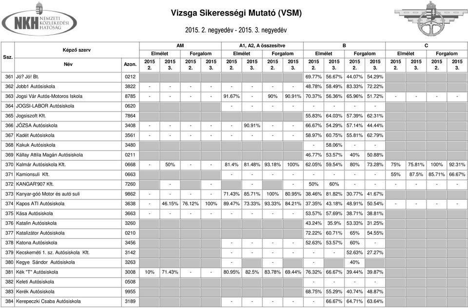 91% - - 66.67% 54.29% 57.14% 44.44% 367 Kadét Autósiskola 3561 - - - - - - - - 58.97% 60.75% 55.81% 679% 368 Kakuk Autósiskola 3480-58.06% - - 369 Kállay Attila Magán Autósiskola 0211 46.