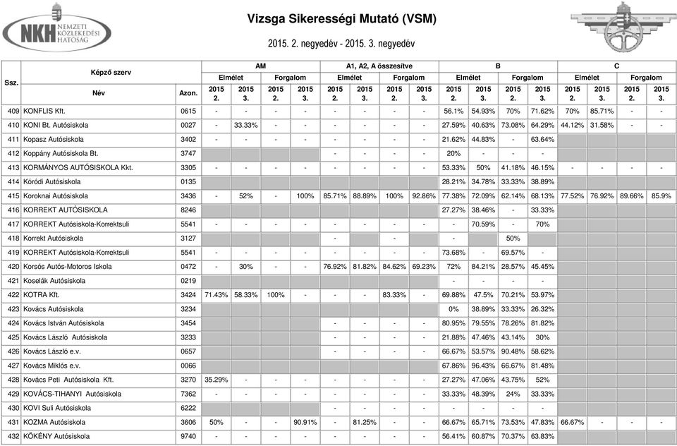 15% - - - - 414 Kóródi Autósiskola 0135 28.21% 34.78% 333% 38.89% 415 Koroknai Autósiskola 3436-52% - 100% 85.71% 88.89% 100% 986% 77.38% 709% 614% 68.13% 77.52% 76.92% 89.66% 85.