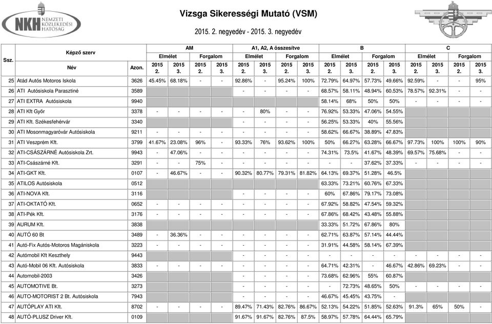 25% 533% 40% 55.56% 30 ATI Mosonmagyaróvár Autósiskola 9211 - - - - - - - - 58.62% 66.67% 38.89% 47.83% 31 ATI Veszprém Kft. 3799 41.67% 208% 96% - 933% 76% 962% 100% 50% 66.27% 628% 66.67% 97.