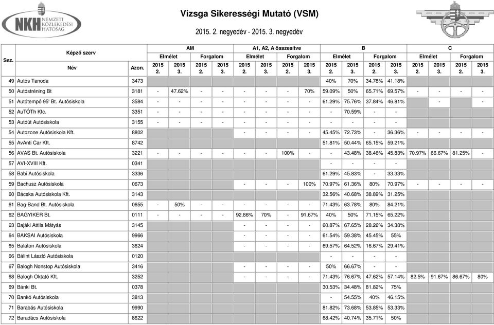 36% - - - - 55 AvAnti ar Kft. 8742 51.81% 50.44% 65.15% 59.21% 56 AVAS t. Autósiskola 3221 - - - - - - 100% - - 448% 38.46% 45.83% 70.97% 66.67% 81.25% - 57 AVI-XVIII Kft.