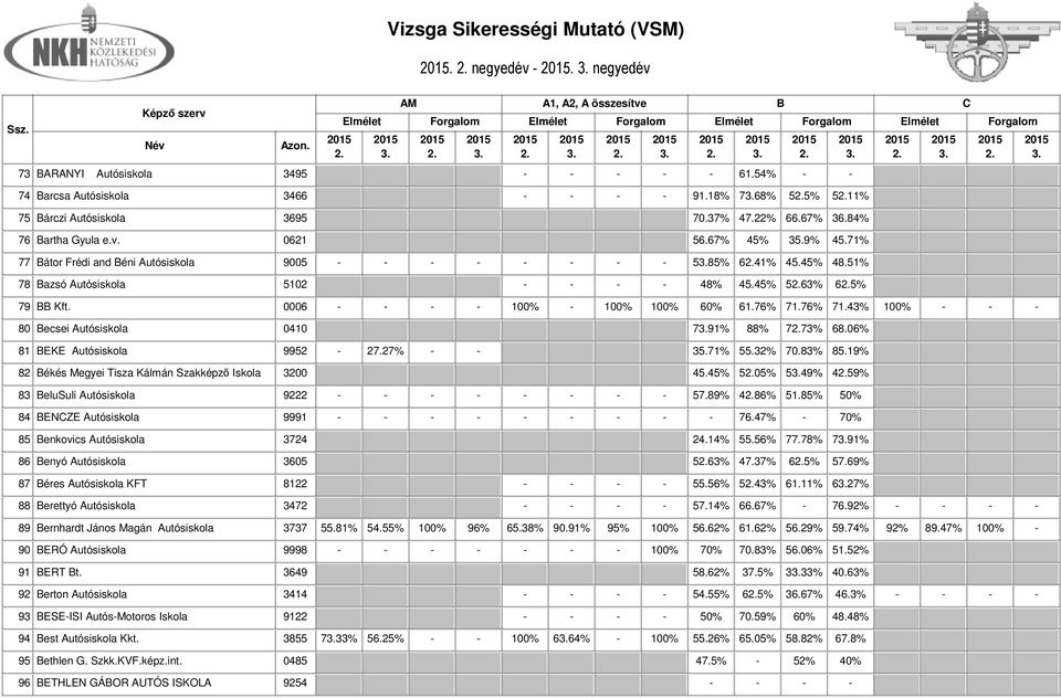 76% 71.76% 71.43% 100% - - - 80 ecsei Autósiskola 0410 791% 88% 773% 68.06% 81 EKE Autósiskola 9952-27.27% - - 35.71% 55.32% 70.83% 85.19% 82 ékés Megyei Tisza Kálmán Szakképző Iskola 3200 45.