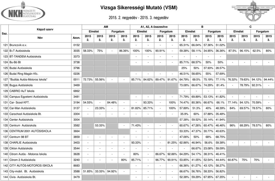 51% 58.65% 55% 57.69% 127 "udiás Autós-Motoros Iskola" 0011 773% 55.56% - - 85.71% 84.62% 89.47% 91.67% 64.79% 69.5% 75.19% 77.11% 76.32% 79.63% 94.12% 94.44% 128 ugya Autósiskola 3469 708% 66.67% 74.