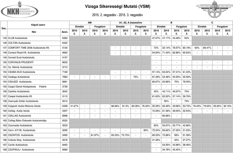 Molnár Autósiskola 3710 - - - - - - - - 152 SAA-DUO Autósiskola 7169 - - - - 57.14% 604% 57.41% 61.22% 153 sabiga Autósiskola 7882 - - - - - - 75% - 67.39% 54.46% 54.55% 55.