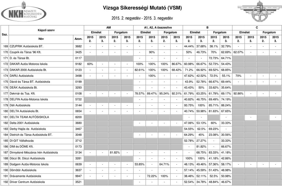 42% 71.2% 66.92% 69.52% 68.85% 174 DARU Autósiskola 3498 - - - - - 100% - - 47.62% 452% 75% 55.1% 70% - - - 175 Dávid és Társa T. Autósiskola 0199 - - - - 49% 578% 66.67% 69.