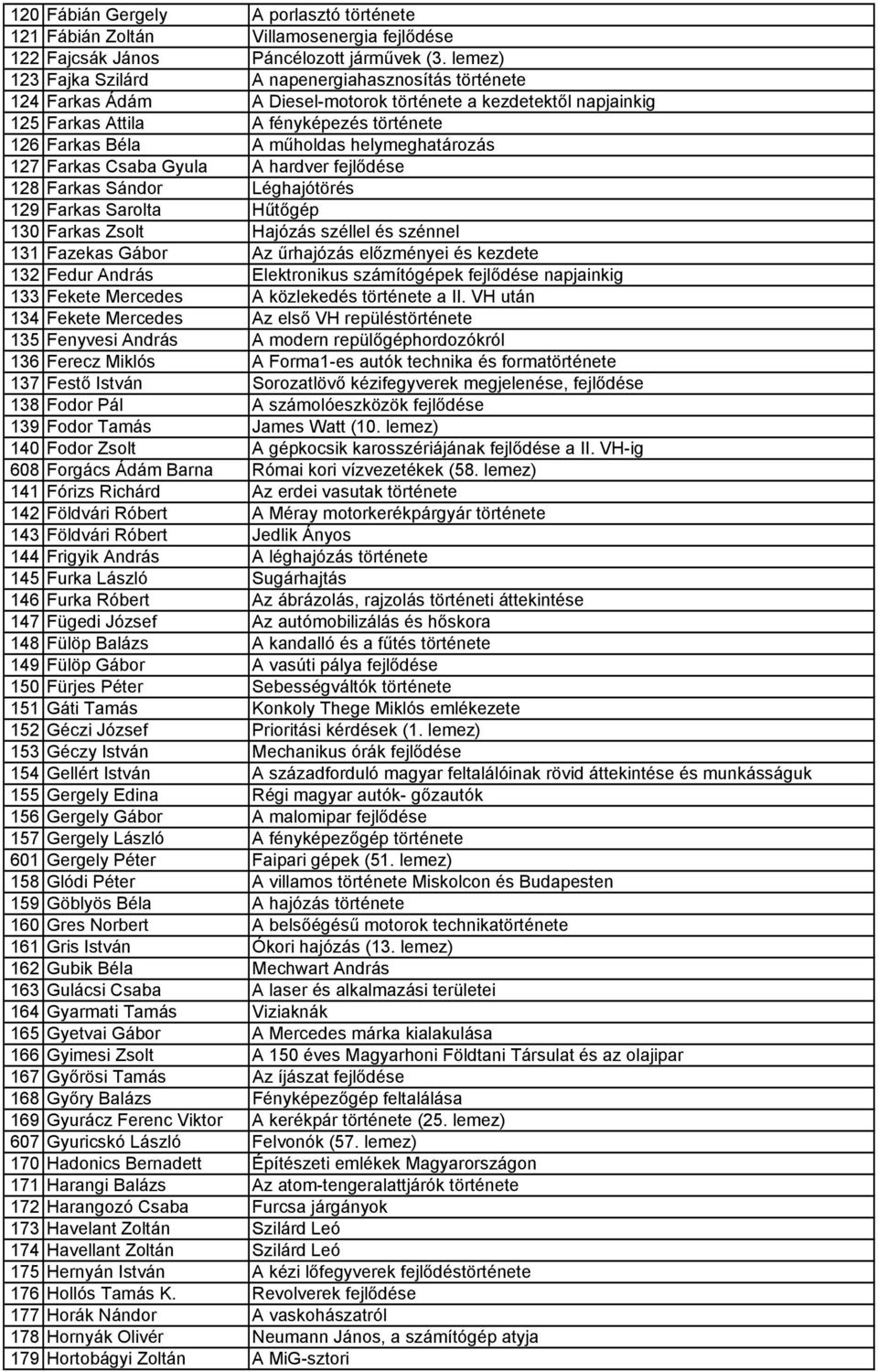 helymeghatározás 127 Farkas Csaba Gyula A hardver fejlődése 128 Farkas Sándor Léghajótörés 129 Farkas Sarolta Hűtőgép 130 Farkas Zsolt Hajózás széllel és szénnel 131 Fazekas Gábor Az űrhajózás