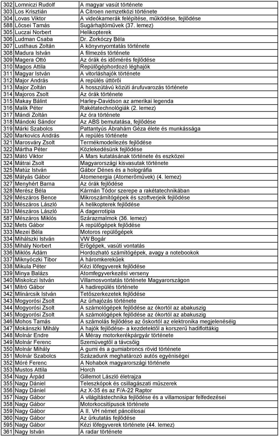 Zorkóczy Béla 307 Lusthaus Zoltán A könyvnyomtatás története 308 Madura István A filmezés története 309 Magera Ottó Az órák és időmérés fejlődése 310 Magos Attila Repülőgéphordozó léghajók 311 Magyar