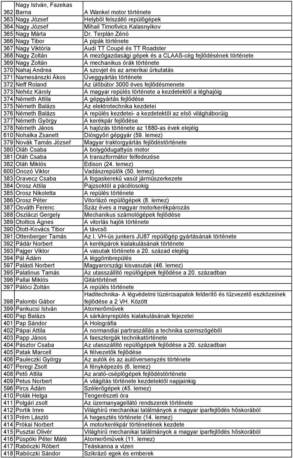 órák története 370 Nahaj Andrea A szovjet és az amerikai űrkutatás 371 Namesánszki Ákos Üveggyártás története 372 Neff Roland Az ülőbútor 3000 éves fejlődésmenete 373 Nehéz Károly A magyar repülés