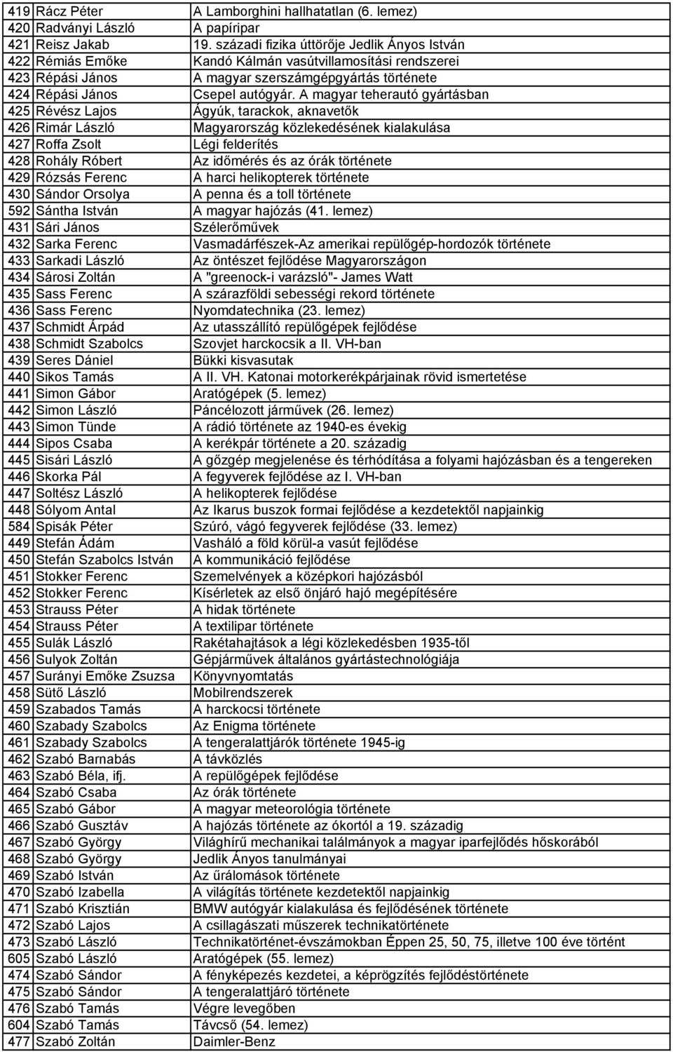 A magyar teherautó gyártásban 425 Révész Lajos Ágyúk, tarackok, aknavetők 426 Rimár László Magyarország közlekedésének kialakulása 427 Roffa Zsolt Légi felderítés 428 Rohály Róbert Az időmérés és az