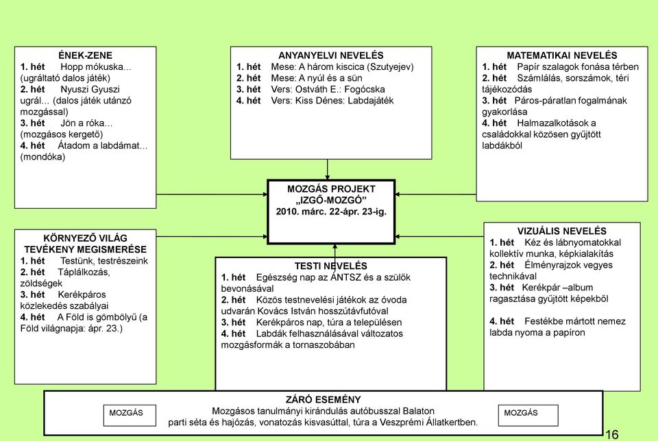 hét Vers: Kiss Dénes: Labdajáték MATEMATIKAI NEVELÉS 1. hét Papír szalagok fonása térben 2. hét Számlálás, sorszámok, téri tájékozódás 3. hét Páros-páratlan fogalmának gyakorlása 4.