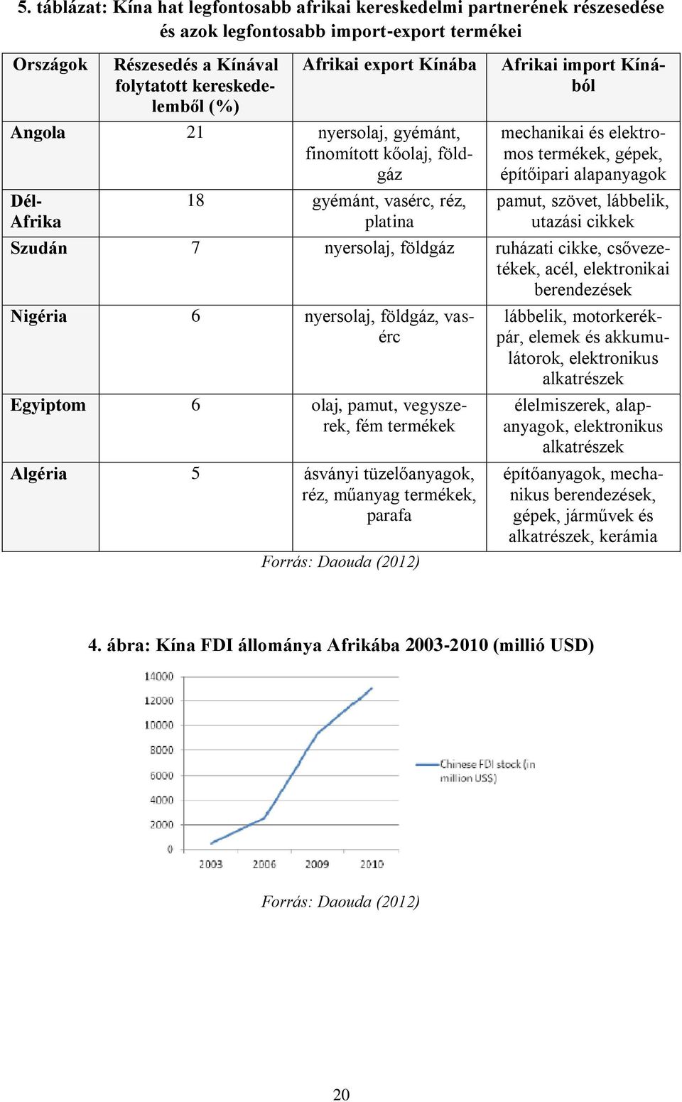 pamut, szövet, lábbelik, utazási cikkek Szudán 7 nyersolaj, földgáz ruházati cikke, csővezetékek, acél, elektronikai berendezések Nigéria 6 nyersolaj, földgáz, vasérc Egyiptom 6 olaj, pamut,