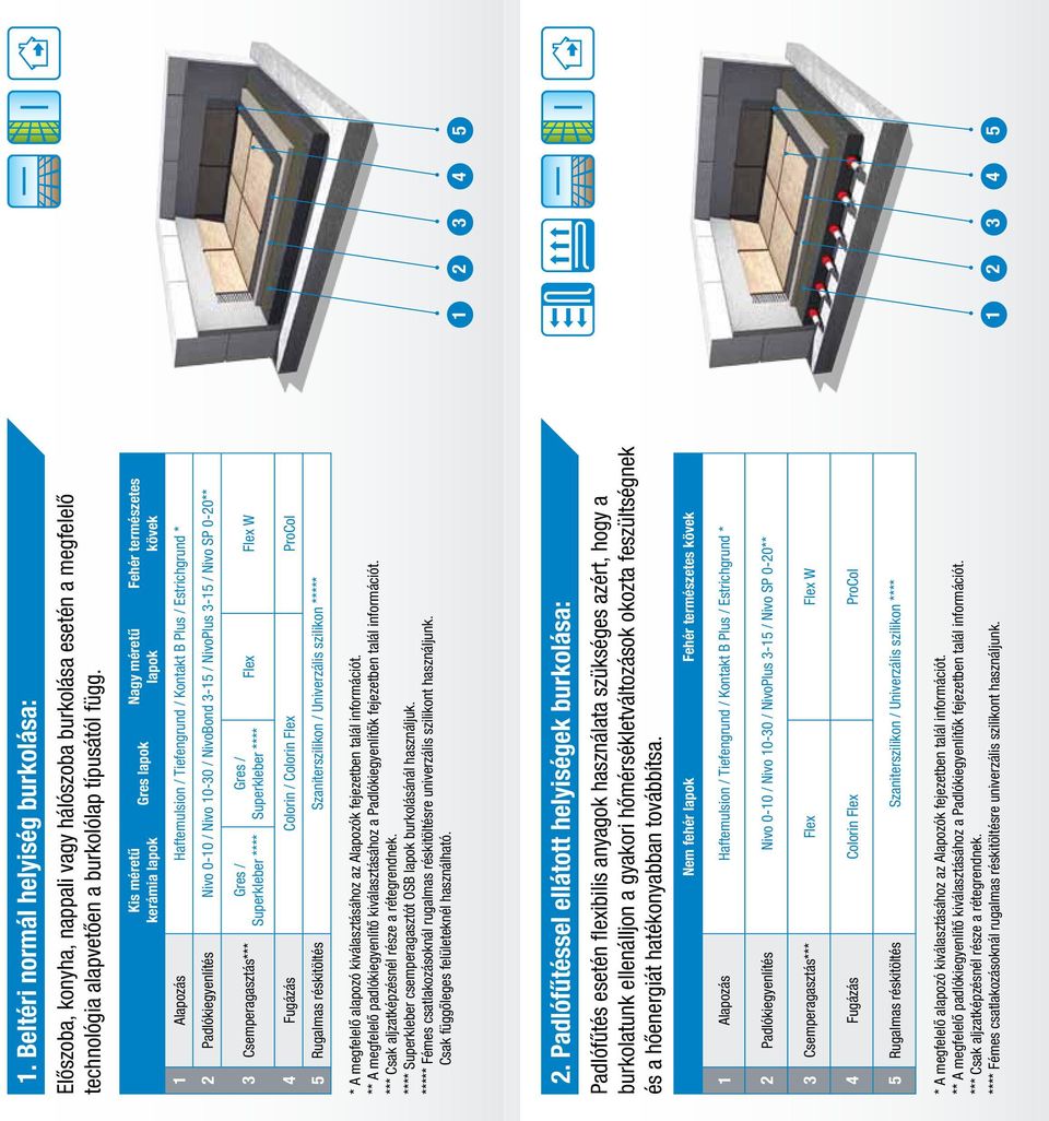 NivoBond 3-15 / NivoPlus 3-15 / Nivo SP 0-20** 3 Csemperagasztás*** Gres / Superkleber **** Gres / Superkleber **** Flex Flex W 4 Fugázás Colorin / Colorin Flex ProCol 5 Rugalmas réskitöltés