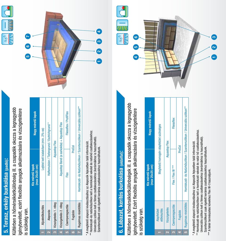 réteg Aquastop Flex 4 Vízszigetelés 2.