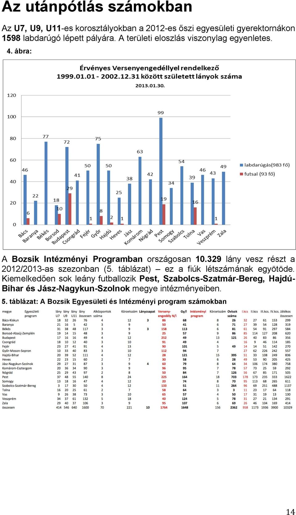 329 lány vesz részt a 2012/2013-as szezonban (5. táblázat) ez a fiúk létszámának egyötöde.