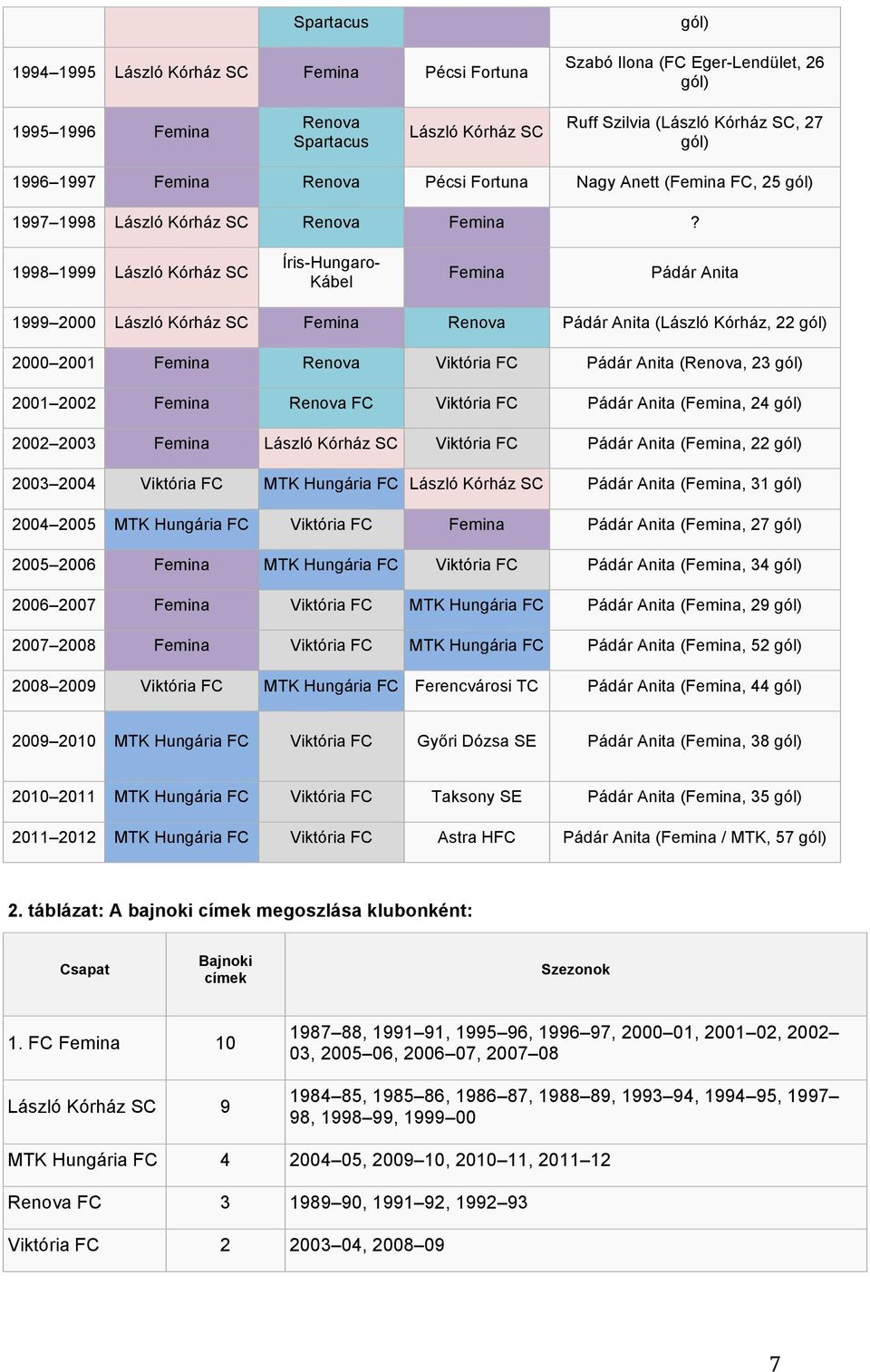 1998 1999 László Kórház SC Íris-Hungaro- Kábel Femina Pádár Anita 1999 2000 László Kórház SC Femina Renova Pádár Anita (László Kórház, 22 gól) 2000 2001 Femina Renova Viktória FC Pádár Anita (Renova,