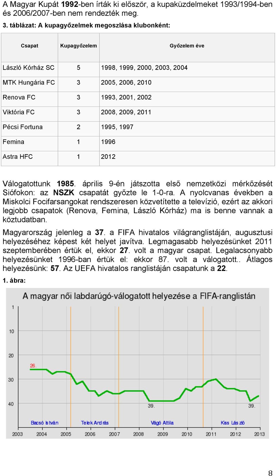 Viktória FC 3 2008, 2009, 2011 Pécsi Fortuna 2 1995, 1997 Femina 1 1996 Astra HFC 1 2012 Válogatottunk 1985.