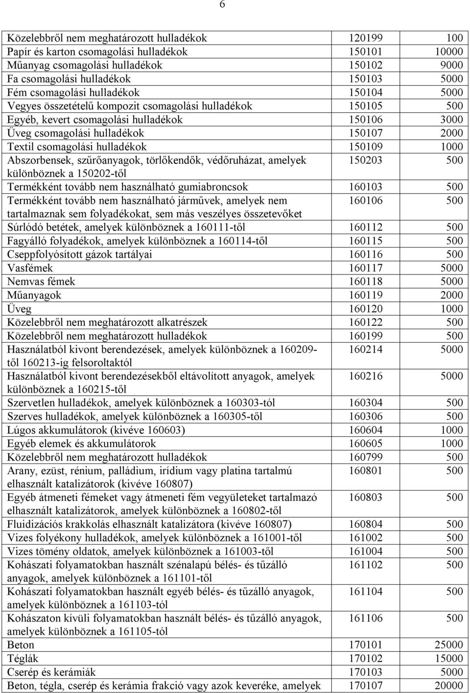 csomagolási hulladékok 150109 1000 Abszorbensek, szűrőanyagok, törlőkendők, védőruházat, amelyek 150203 500 különböznek a 150202-től Termékként tovább nem használható gumiabroncsok 160103 500