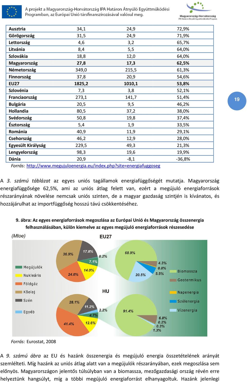 Románia 40,9 11,9 29,1% Csehország 46,2 12,9 28,0% Egyesült Királyság 229,5 49,3 21,3% Lengyelország 98,3 19,6 19,9% Dánia 20,9-8,1-36,8% Forrás: http://www.megujuloenergia.eu/index.php?