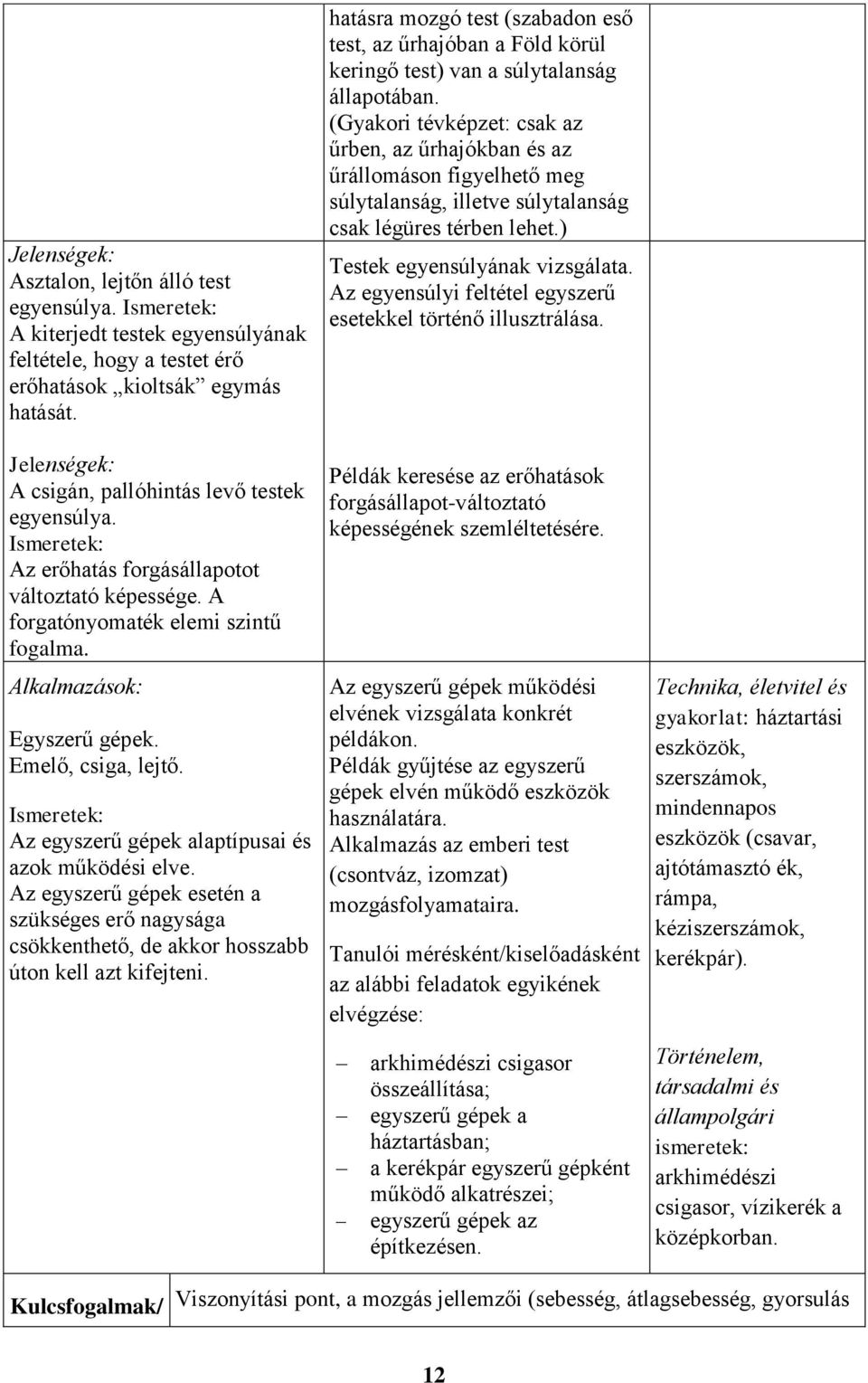 Az egyszerű gépek alaptípusai és azok működési elve. Az egyszerű gépek esetén a szükséges erő nagysága csökkenthető, de akkor hosszabb úton kell azt kifejteni.