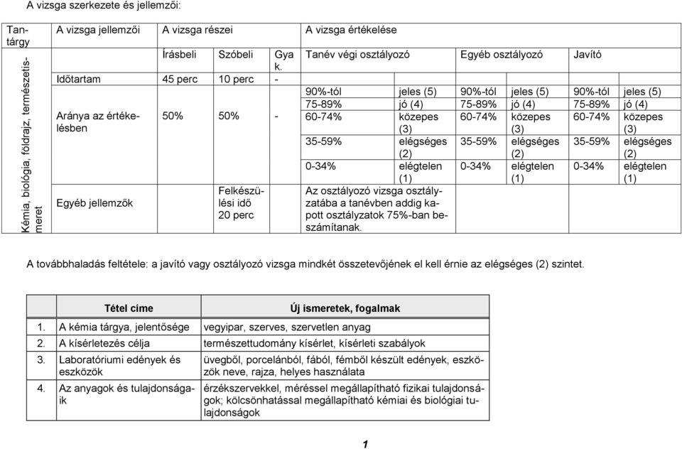 (5) 75-89% jó (4) 75-89% jó (4) 75-89% jó (4) 60-74% közepes (3) 60-74% közepes (3) 60-74% közepes (3) 35-59% elégséges (2) 35-59% elégséges (2) 35-59% elégséges (2) 0-34% elégtelen (1) 0-34%