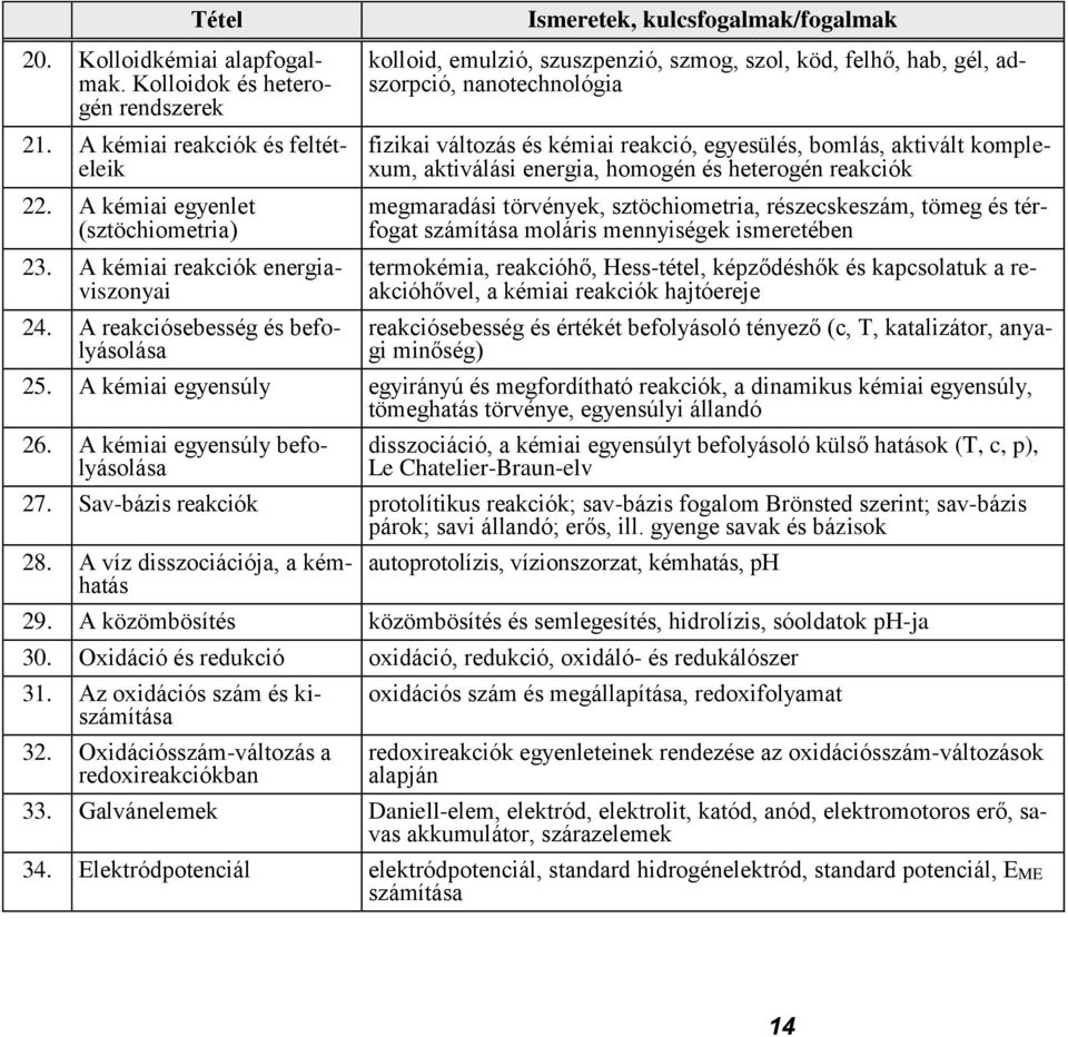 egyesülés, bomlás, aktivált komplexum, aktiválási energia, homogén és heterogén reakciók megmaradási törvények, sztöchiometria, részecskeszám, tömeg és térfogat számítása moláris mennyiségek