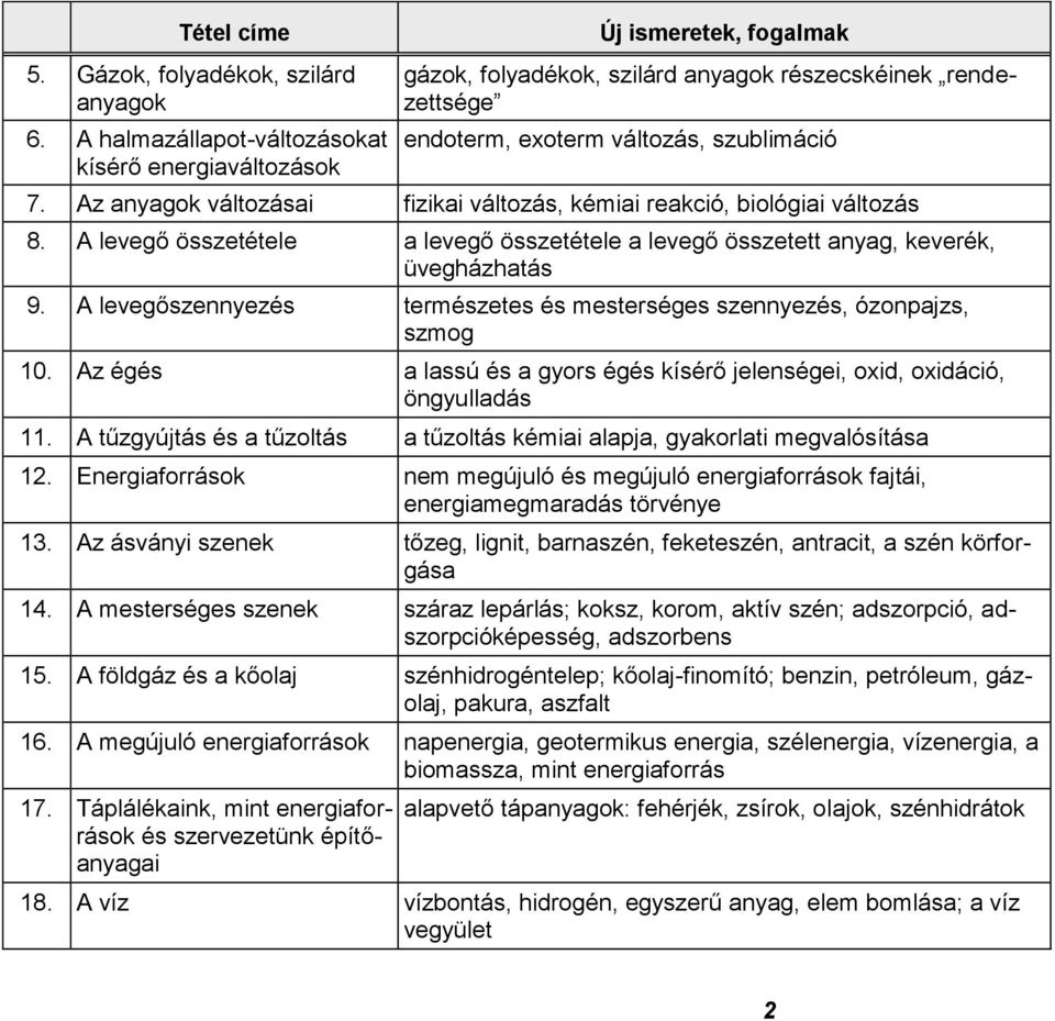 Az anyagok változásai fizikai változás, kémiai reakció, biológiai változás 8. A levegő összetétele a levegő összetétele a levegő összetett anyag, keverék, üvegházhatás 9.