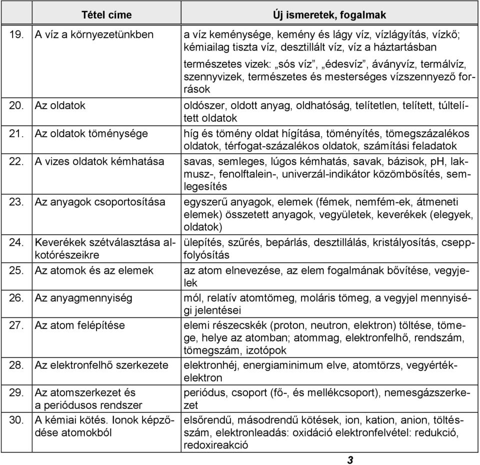 szennyvizek, természetes és mesterséges vízszennyező források 20. Az oldatok oldószer, oldott anyag, oldhatóság, telítetlen, telített, túltelített oldatok 21.