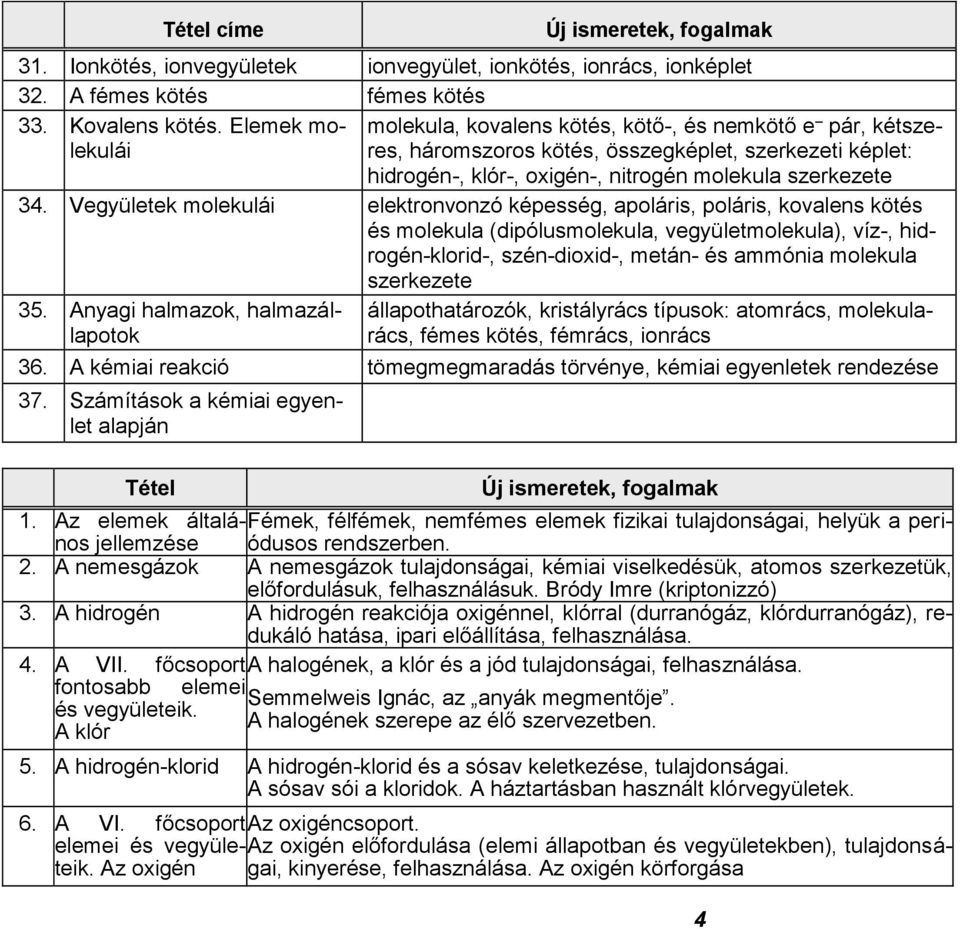 Vegyületek molekulái elektronvonzó képesség, apoláris, poláris, kovalens kötés és molekula (dipólusmolekula, vegyületmolekula), víz-, hidrogén-klorid-, szén-dioxid-, metán- és ammónia molekula