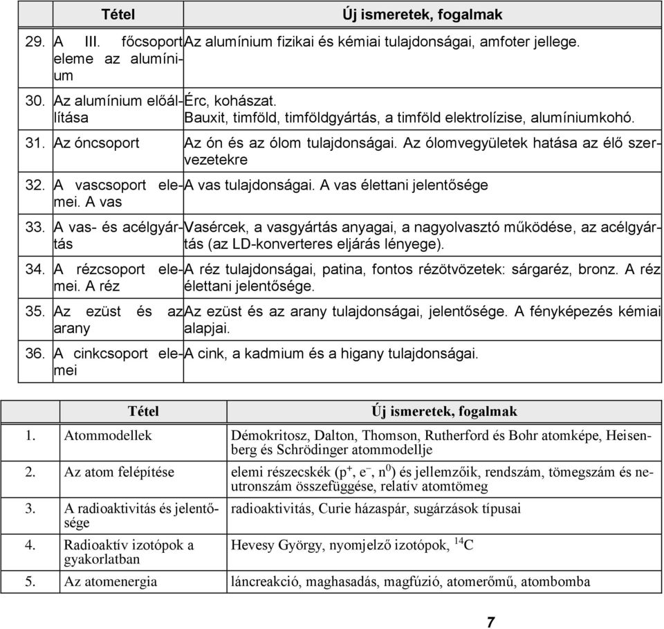 Az ólomvegyületek hatása az élő szervezetekre 32. A vascsoport ele-mei. A vas tulajdonságai. A vas élettani jelentősége vas 33.