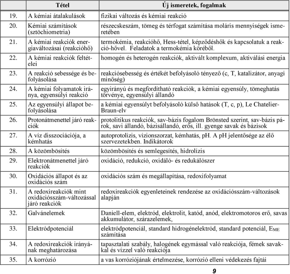 A víz disszociációja, a kémhatás részecskeszám, tömeg és térfogat számítása moláris mennyiségek ismeretében termokémia, reakcióhő, Hess-tétel, képződéshők és kapcsolatuk a reakció-hővel.