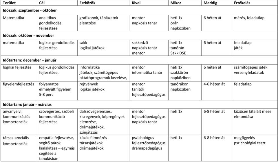 informatika játékok, számítógépes oktatóprogramok kezelése, rejtvények logikai játékok napközis tanár sakkedző napközis tanár informatika tanár tanítók heti 1x órán napköziben heti 1x tanórán Sakk