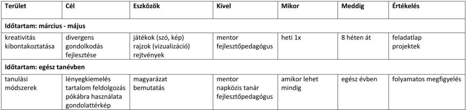 feladatlap projektek Időtartam: egész tanévben tanulási módszerek lényegkiemelés tartalom feldolgozás pókábra