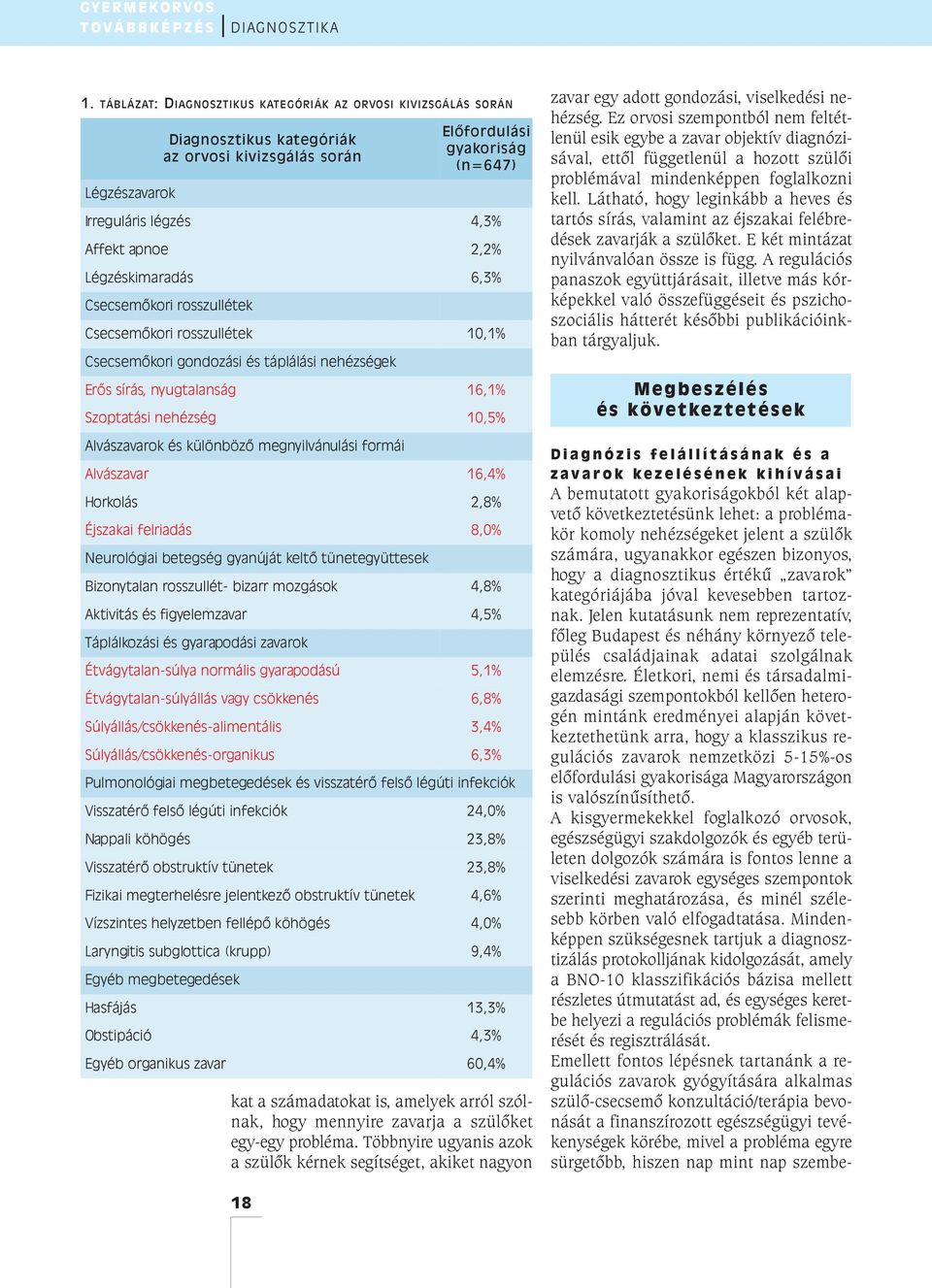 2,2% Légzéskimaradás 6,3% Csecsemőkori rosszullétek Csecsemőkori rosszullétek 10,1% Csecsemőkori gondozási és táplálási nehézségek Erős sírás, nyugtalanság 16,1% Szoptatási nehézség 10,5%