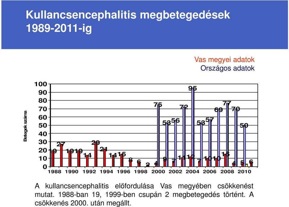 1988 1990 1992 1994 1996 1998 2000 2002 2004 2006 2008 2010 50 5 6 A kullancsencephalitis előfordulása Vas