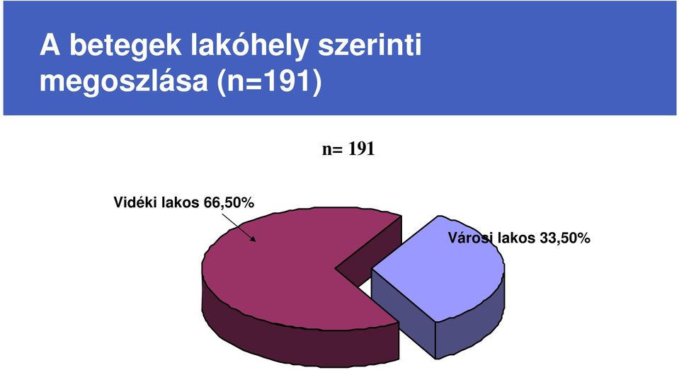 (n=191) n= 191 Vidéki