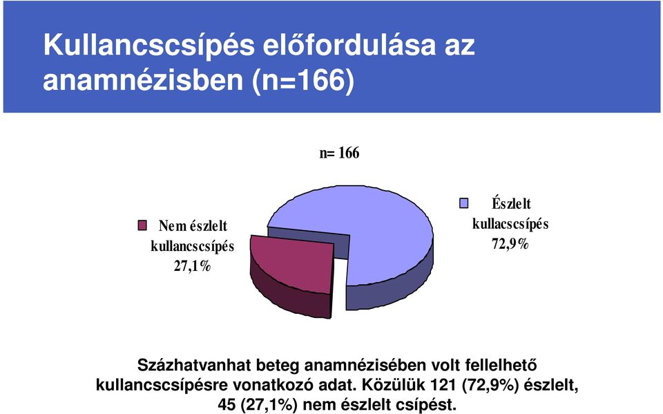 Százhatvanhat beteg anamnézisében volt fellelhető