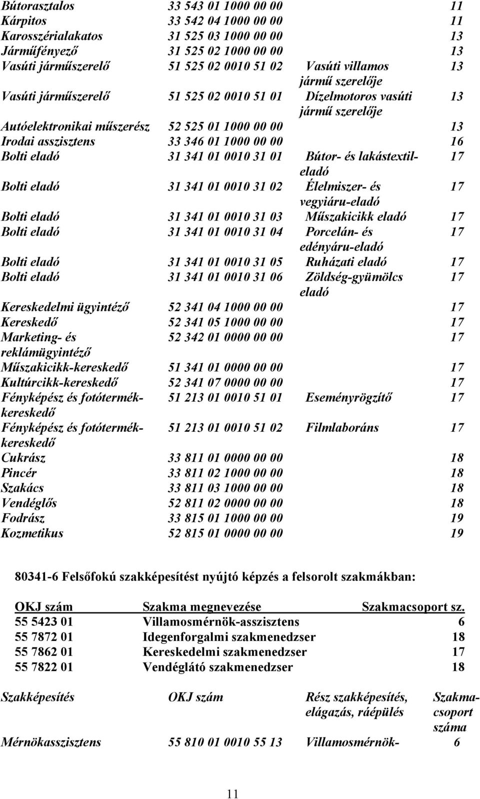 szakképesítés, elágazás, ráépülés Bútorasztalos 33 543 01 1000 00 00 11 Kárpitos 33 542 04 1000 00 00 11 Karosszérialakatos 31 525 03 1000 00 00 13 Járműfényező 31 525 02 1000 00 00 13 Vasúti