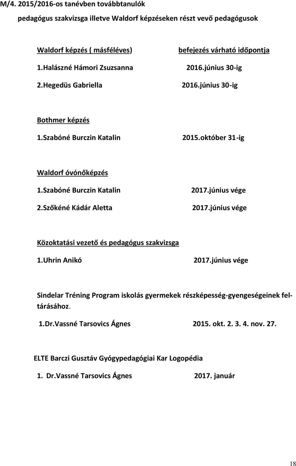 Szabóné Burczin Katalin 2.Szőkéné Kádár Aletta 2017.június vége 2017.június vége Közoktatási vezető és pedagógus szakvizsga 1.Uhrin Anikó 2017.