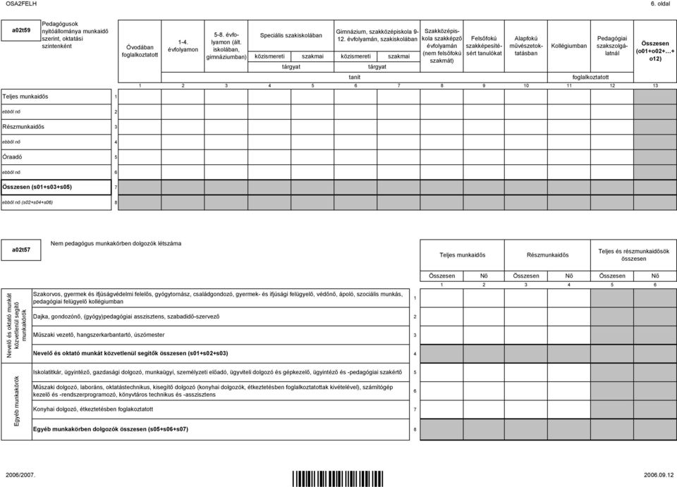 évfolyamán, szakiskolában tanít tárgyat Szakközépiskola szakképző évfolyamán (nem felsőfokú szakmát) Felsőfokú szakképesítésért tanulókat Alapfokú művészetoktatásban Kollégiumban foglalkoztatott