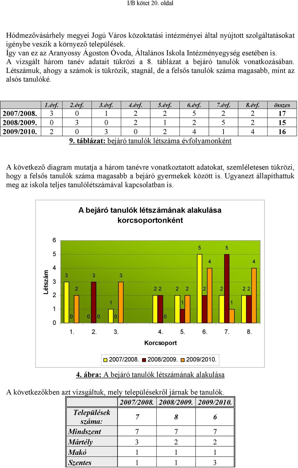 Létszámuk, ahogy a számok is tükrözik, stagnál, de a felsős tanulók száma magasabb, mint az alsós tanulóké. 1.évf. 2.évf. 3.évf. 4.évf. 5.évf. 6.évf. 7.évf. 8.évf. összes 2007/2008.