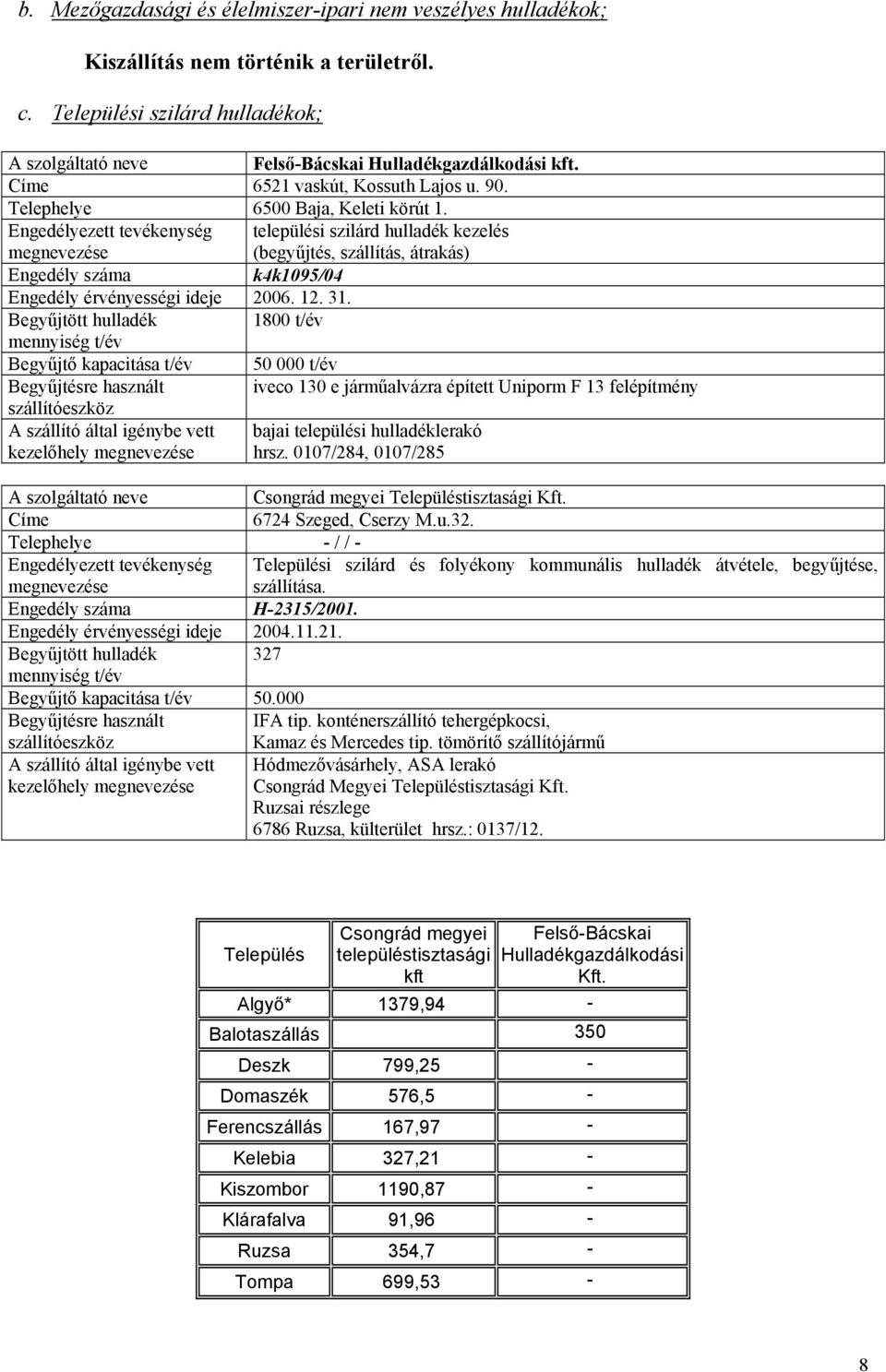 Engedélyezett tevékenység megnevezése települési szilárd hulladék kezelés (begyűjtés, szállítás, átrakás) Engedély száma k4k1095/04 Engedély érvényességi ideje 2006. 12. 31.