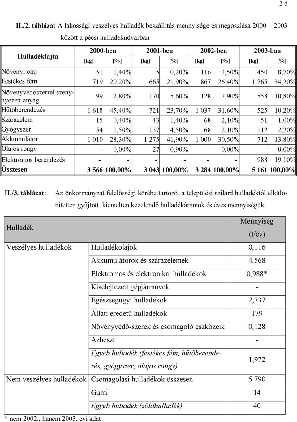 [kg] [%] Növényi olaj 51 1,40% 5 0,20% 116 3,50% 450 8,70% Festékes fém 719 20,20% 665 21,90% 867 26,40% 1 765 34,20% Növényvédőszerrel szenynyezett anyag 99 2,80% 170 5,60% 128 3,90% 558 10,80%