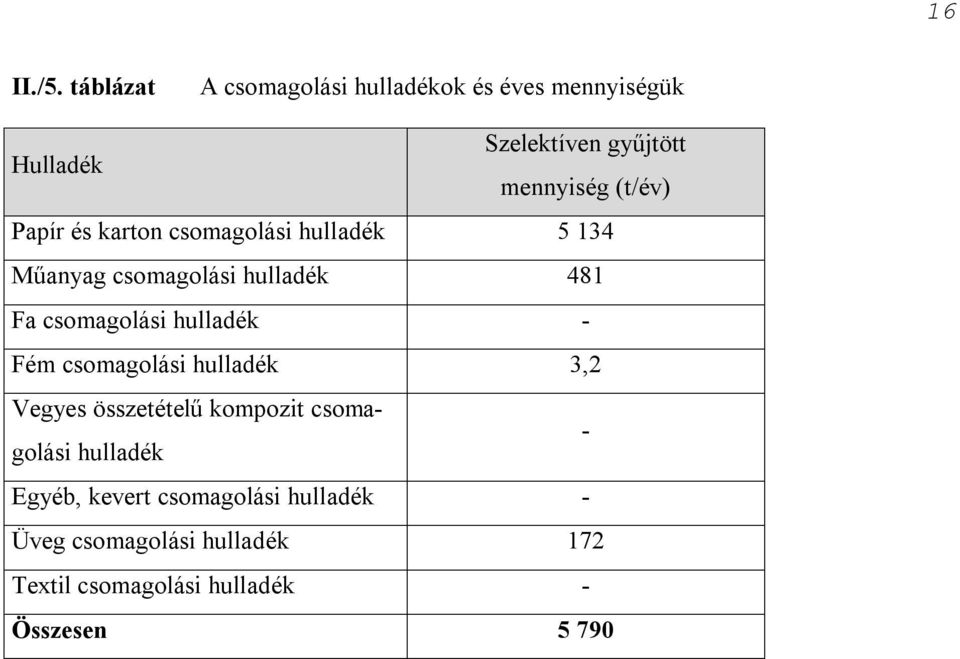 Papír és karton csomagolási hulladék 5 134 Műanyag csomagolási hulladék 481 Fa csomagolási hulladék