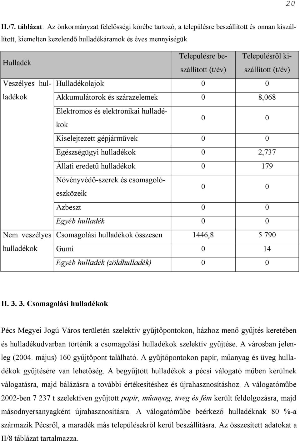 veszélyes hulladékok Településre beszállított (t/év) Településről kiszállított (t/év) Hulladékolajok 0 0 Akkumulátorok és szárazelemek 0 8,068 Elektromos és elektronikai hulladékok 0 0 Kiselejtezett