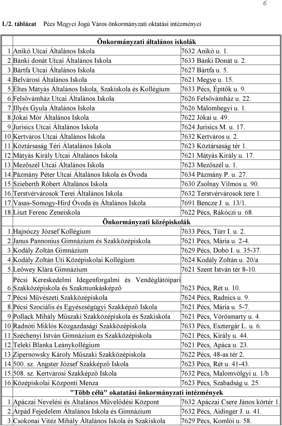 9. 6.Felsővámház Utcai Általános Iskola 7626 Felsővámház u. 22. 7.Illyés Gyula Általános Iskola 7626 Málomhegyi u. 1. 8.Jókai Mór Általános Iskola 7622 Jókai u. 49. 9.