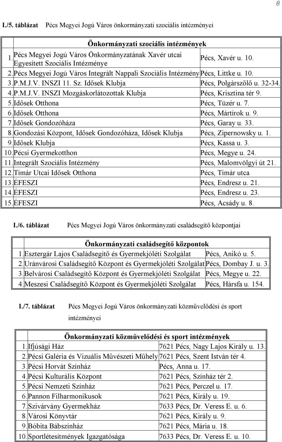 Sz. Idősek Klubja Pécs, Polgárszőlő u. 32-34. 4.P.M.J.V. INSZI Mozgáskorlátozottak Klubja Pécs, Krisztina tér 9. 5.Idősek Otthona Pécs, Tüzér u. 7. 6.Idősek Otthona Pécs, Mártírok u. 9. 7.Idősek Gondozóháza Pécs, Garay u.