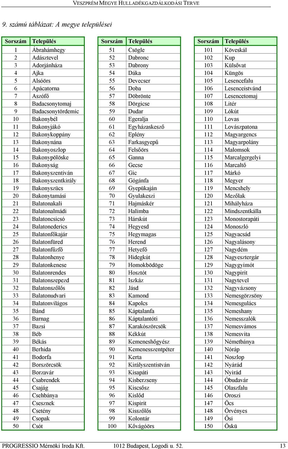 Balatoncsicsó 24 Balatonederics 25 Balatonfőkajár 26 Balatonfüred 27 Balatonfűzfő 28 Balatonhenye 29 Balatonkenese 30 Balatonrendes 31 Balatonszepezd 32 Balatonszőlős 33 Balatonudvari 34